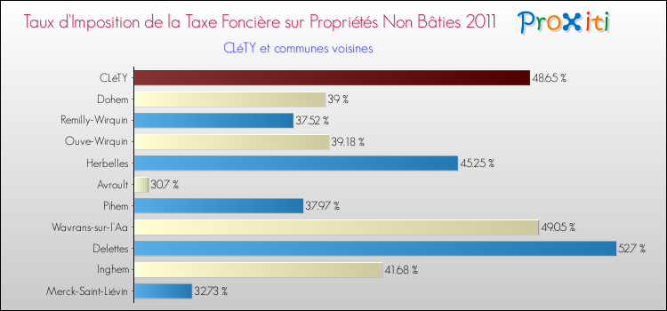 Taux d'imposition de la taxe foncière sur les immeubles et terrains non batis 2011 pour CLéTY et les communes proches Comparaison des taux d'imposition de la taxe foncière sur les immeubles et terrains non batis 2011 pour CLéTY et les communes voisines