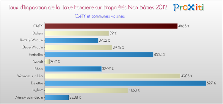 Taux d'imposition de la taxe foncière sur les immeubles et terrains non batis 2012 pour CLéTY et les communes proches Comparaison des taux d'imposition de la taxe foncière sur les immeubles et terrains non batis 2012 pour CLéTY et les communes voisines