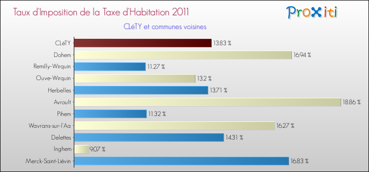 Taux d'imposition de la taxe d'habitation 2011 pour CLéTY et les communes proches Comparaison des taux d'imposition de la taxe d'habitation 2011 pour CLéTY et les communes voisines