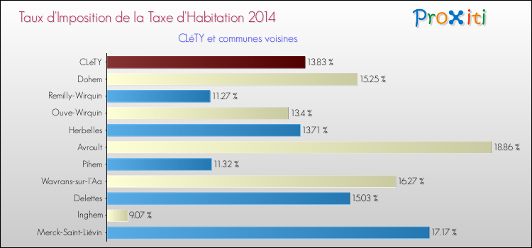 Taux d'imposition de la taxe d'habitation 2014 pour CLéTY et les communes proches Comparaison des taux d'imposition de la taxe d'habitation 2014 pour CLéTY et les communes voisines