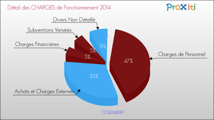 Décomposition des Charges de Fonctionnement 2014 de la commune de COLEMBERT Charges de Fonctionnement 2014 pour la commune de COLEMBERT