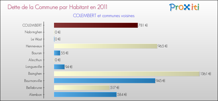 Dette par habitant de la commune en 2011 pour COLEMBERT et les communes proches Comparaison de la dette par habitant de la commune en 2011 pour COLEMBERT et les communes voisines