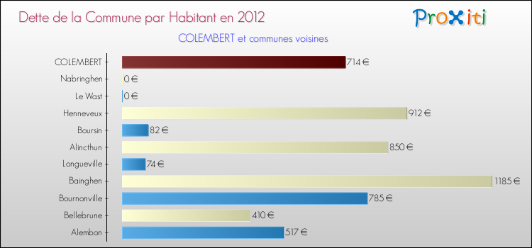 Dette par habitant de la commune en 2012 pour COLEMBERT et les communes proches Comparaison de la dette par habitant de la commune en 2012 pour COLEMBERT et les communes voisines