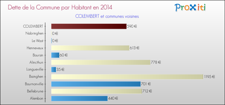 Dette par habitant de la commune en 2014 pour COLEMBERT et les communes proches Comparaison de la dette par habitant de la commune en 2014 pour COLEMBERT et les communes voisines