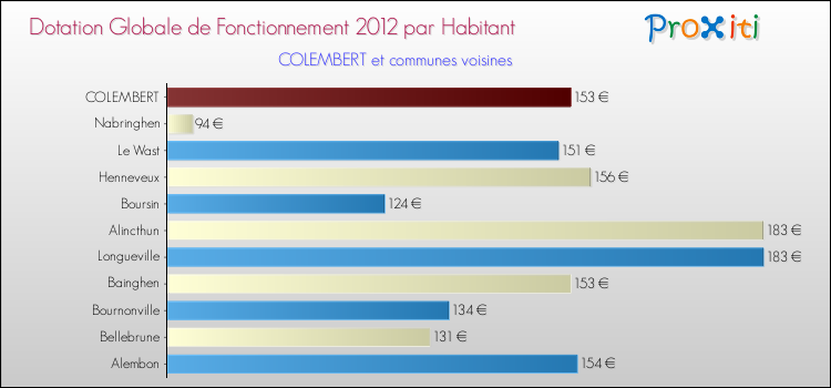 Montant des dotations globales de fonctionnement DGF par Habitant pour COLEMBERT et les communes proches Comparaison des des dotations globales de fonctionnement DGF par habitant pour COLEMBERT et les communes voisines