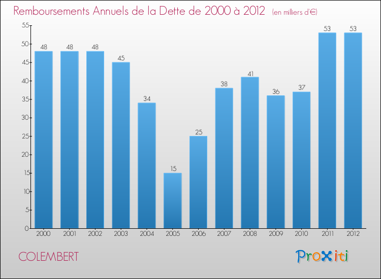 Evolution de l'annuité de la dette pour la commune de COLEMBERT de 2000 à 2012 Annuités de la dette pour COLEMBERT de 2000 à 2012