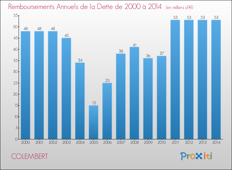 Evolution de l'annuité de la dette pour la commune de COLEMBERT de 2000 à 2014 Annuités de la dette pour COLEMBERT de 2000 à 2014