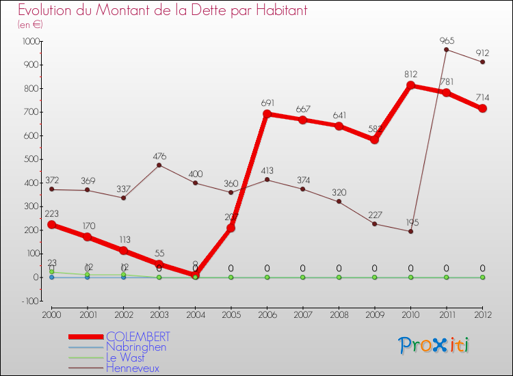 Evolution de la dette par habitant pour la commune de COLEMBERT et les communes proches de 2000 à 2012 Comparaison de la dette par habitant pour COLEMBERT et les communes voisines de 2000 à 2012