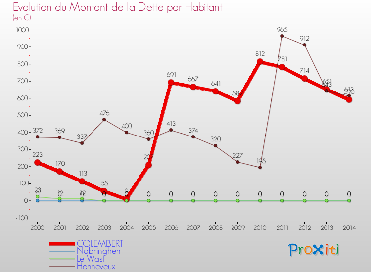 Evolution de la dette par habitant pour la commune de COLEMBERT et les communes proches de 2000 à 2014 Comparaison de la dette par habitant pour COLEMBERT et les communes voisines de 2000 à 2014