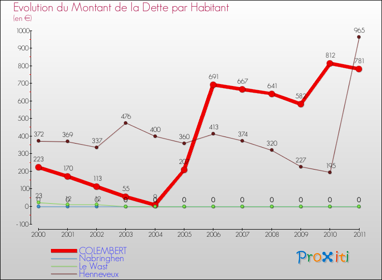 Evolution de la dette par habitant pour la commune de COLEMBERT et les communes proches Comparaison de la dette par habitant pour COLEMBERT et les communes voisines