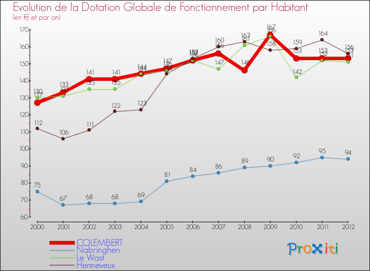 Evolution et montant de la dotation globale de fonctionnement par Habitant pour COLEMBERT et les communes proches Comparaison des dotations globales de fonctionnement par habitant pour COLEMBERT et les communes voisines