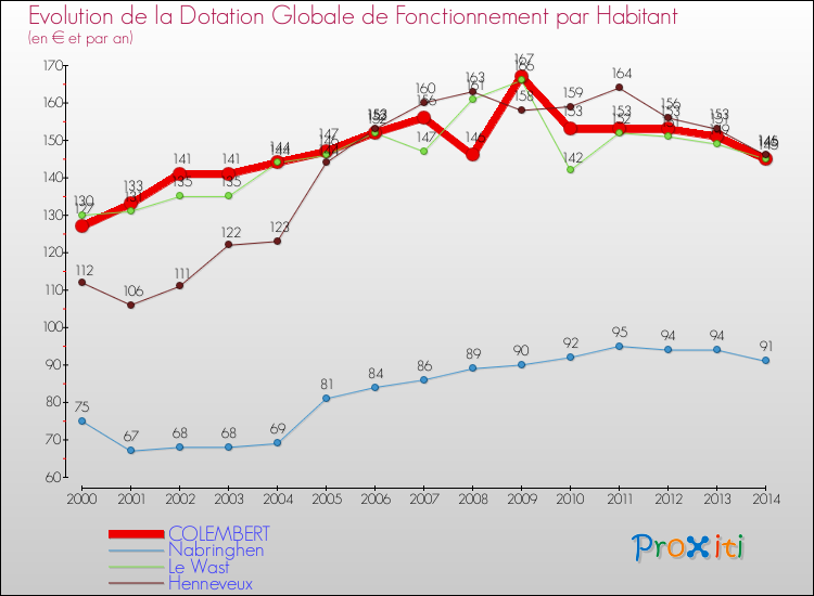 Evolution et montant de la dotation globale de fonctionnement par Habitant pour COLEMBERT et les communes proches de 2000 à 2014. Comparaison des dotations globales de fonctionnement par habitant pour COLEMBERT et les communes voisines de 2000 à 2014.