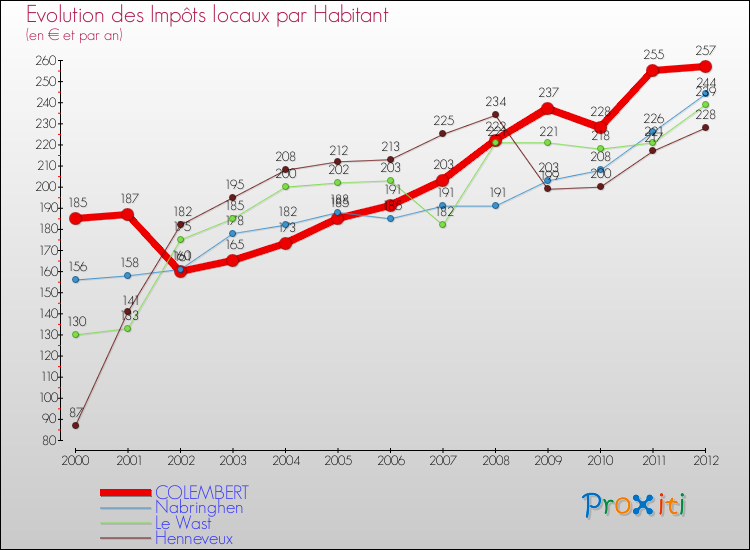 Evolution et montant des impôts locaux par Habitant pour COLEMBERT et les communes proches Comparaison des impôts locaux par habitant pour COLEMBERT et les communes voisines