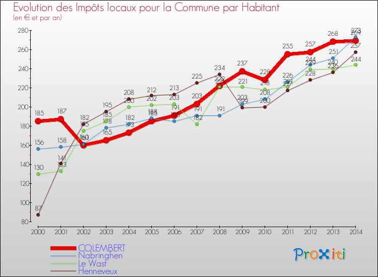 Evolution et montant des impôts locaux par Habitant pour COLEMBERT et les communes proches de 2000 à 2014 Comparaison des impôts locaux par habitant pour COLEMBERT et les communes voisines de 2000 à 2014