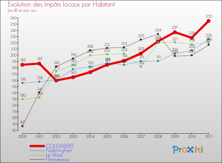 Evolution et montant des impôts locaux par Habitant pour COLEMBERT et les communes proches Comparaison des impôts locaux par habitant pour COLEMBERT et les communes voisines