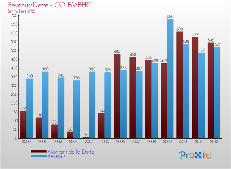 Evolution comparée de la dette et des revenus pour la commune de COLEMBERT de 2000 à 2012 Comparaison de la dette et des revenus pour COLEMBERT de 2000 à 2012