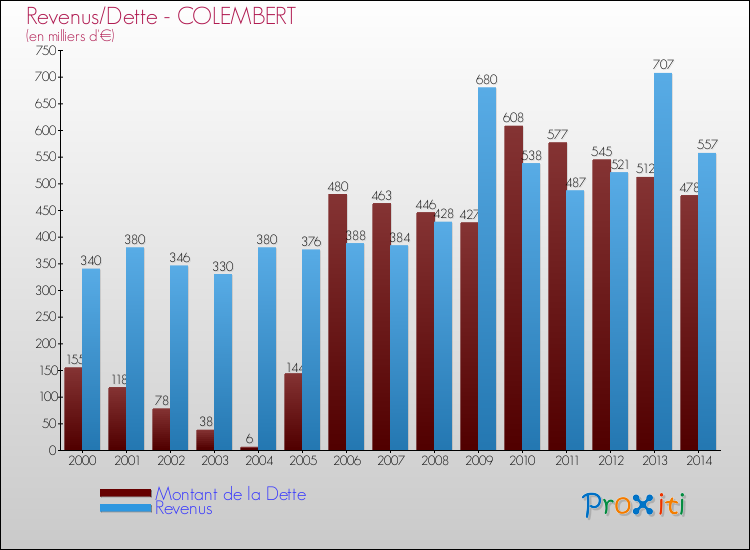 Evolution comparée de la dette et des revenus pour la commune de COLEMBERT de 2000 à 2014 Comparaison de la dette et des revenus pour COLEMBERT de 2000 à 2014