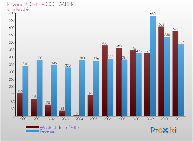 Evolution comparée de la dette et des revenus pour la commune de COLEMBERT de 2000 à 2011 Comparaison de la dette et des revenus pour COLEMBERT de 2000 à 2011