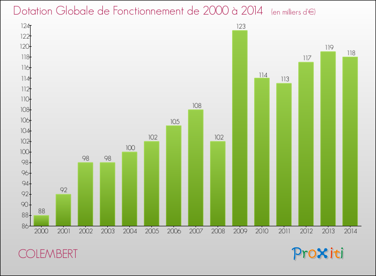 Evolution du montant de la Dotation Globale de Fonctionnement pour la commune de COLEMBERT de 2000 à 2014 Evolution du montant de la Dotation Globale de Fonctionnement pour COLEMBERT de 2000 à 2014