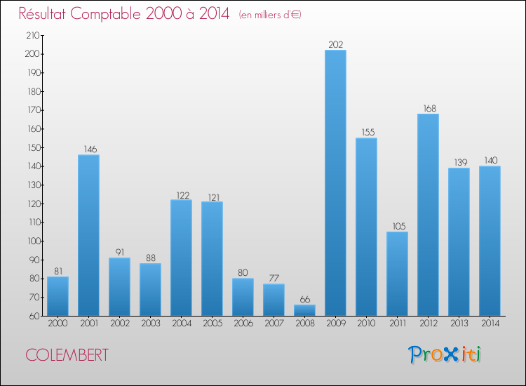 Evolution du résultat comptable pour la commune de COLEMBERT de 2000 à 2014 Evolution du résultat comptable pour COLEMBERT de 2000 à 2014