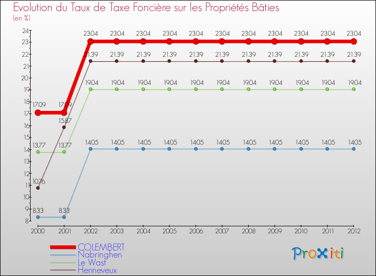 Evolution du taux de la taxe foncière sur le bati pour COLEMBERT et les communes proches de 2000 à 2012 Comparaison des taux de taxe foncière sur le bati pour COLEMBERT et les communes voisines de 2000 à 2012