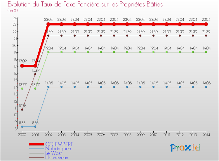 Evolution du taux de la taxe foncière sur le bati pour COLEMBERT et les communes proches de 2000 à 2014 Comparaison des taux de taxe foncière sur le bati pour COLEMBERT et les communes voisines de 2000 à 2014