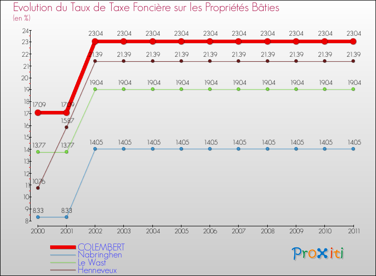 Evolution du taux de la taxe foncière sur le bati pour COLEMBERT et les communes proches Comparaison des taux de taxe foncière sur le bati pour COLEMBERT et les communes voisines