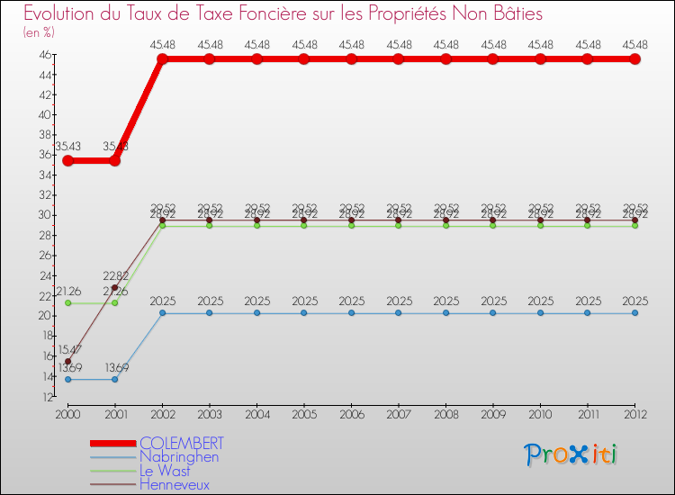 Evolution du taux de la taxe foncière sur les immeubles et terrains non batis pour COLEMBERT et les communes proches de 2000 à 2012 Comparaison des taux de la taxe foncière sur les immeubles et terrains non batis pour COLEMBERT et les communes voisines de 2000 à 2012
