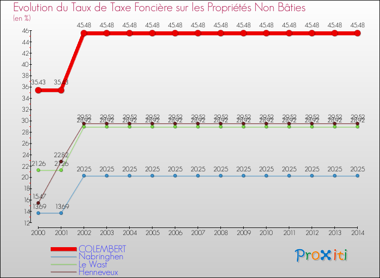 Evolution du taux de la taxe foncière sur les immeubles et terrains non batis pour COLEMBERT et les communes proches de 2000 à 2014 Comparaison des taux de la taxe foncière sur les immeubles et terrains non batis pour COLEMBERT et les communes voisines de 2000 à 2014