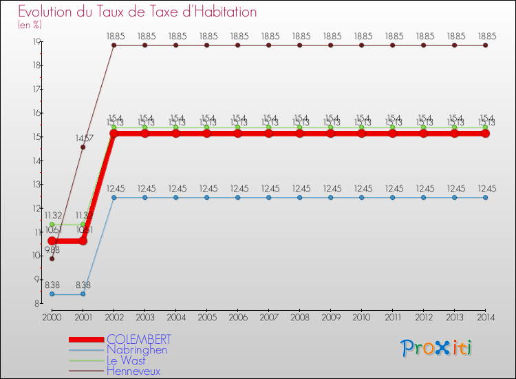 Evolution du taux de la taxe d'habitation pour COLEMBERT et les communes proches de 2000 à 2014 Comparaison des taux de la taxe d'habitation pour COLEMBERT et les communes voisines de 2000 à 2014