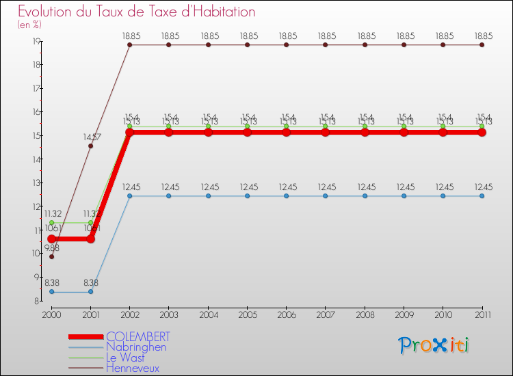 Evolution du taux de la taxe d'habitation pour COLEMBERT et les communes proches Comparaison des taux de la taxe d'habitation pour COLEMBERT et les communes voisines
