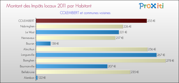 Montant des impôts locaux par Habitant pour COLEMBERT et les communes proches Comparaison des impôts locaux par habitant pour COLEMBERT et les communes voisines