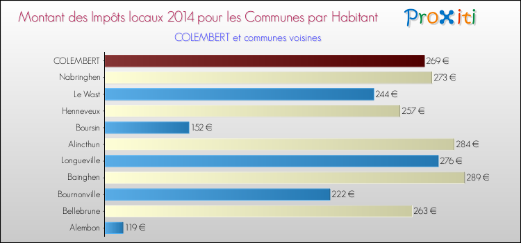 Montant des impôts locaux par Habitant pour COLEMBERT et les communes proches en 2014 Comparaison des impôts locaux par habitant pour COLEMBERT et les communes voisines en 2014