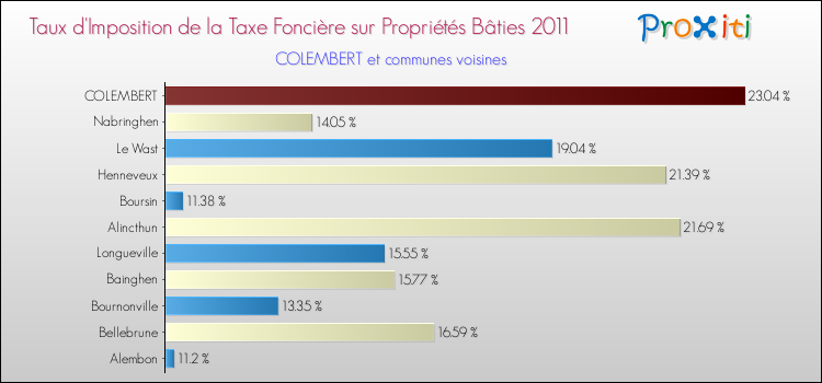 Taux d'imposition de la taxe foncière sur le bati 2011 pour COLEMBERT et les communes proches Comparaison des taux d'imposition de la taxe foncière sur le bati 2011 pour COLEMBERT et les communes voisines