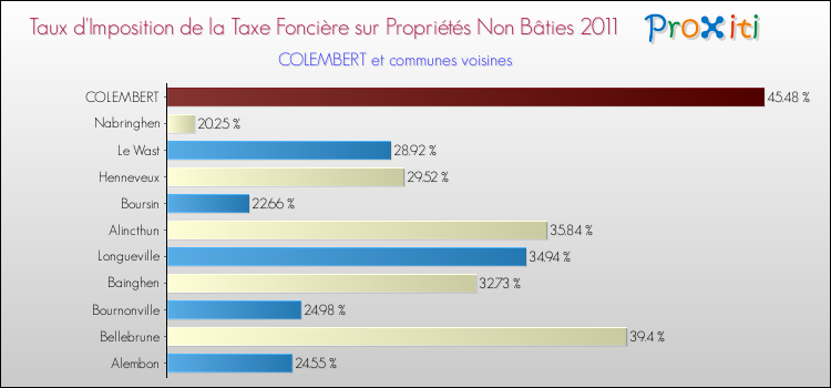 Taux d'imposition de la taxe foncière sur les immeubles et terrains non batis 2011 pour COLEMBERT et les communes proches Comparaison des taux d'imposition de la taxe foncière sur les immeubles et terrains non batis 2011 pour COLEMBERT et les communes voisines