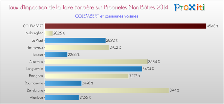 Taux d'imposition de la taxe foncière sur les immeubles et terrains non batis 2014 pour COLEMBERT et les communes proches Comparaison des taux d'imposition de la taxe foncière sur les immeubles et terrains non batis 2014 pour COLEMBERT et les communes voisines