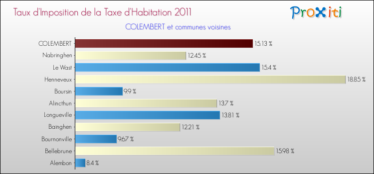 Taux d'imposition de la taxe d'habitation 2011 pour COLEMBERT et les communes proches Comparaison des taux d'imposition de la taxe d'habitation 2011 pour COLEMBERT et les communes voisines