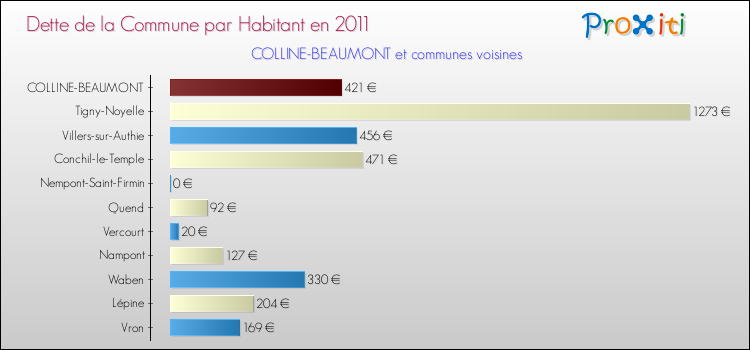 Dette par habitant de la commune en 2011 pour COLLINE-BEAUMONT et les communes proches Comparaison de la dette par habitant de la commune en 2011 pour COLLINE-BEAUMONT et les communes voisines
