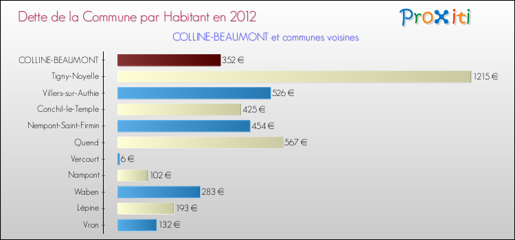 Dette par habitant de la commune en 2012 pour COLLINE-BEAUMONT et les communes proches Comparaison de la dette par habitant de la commune en 2012 pour COLLINE-BEAUMONT et les communes voisines