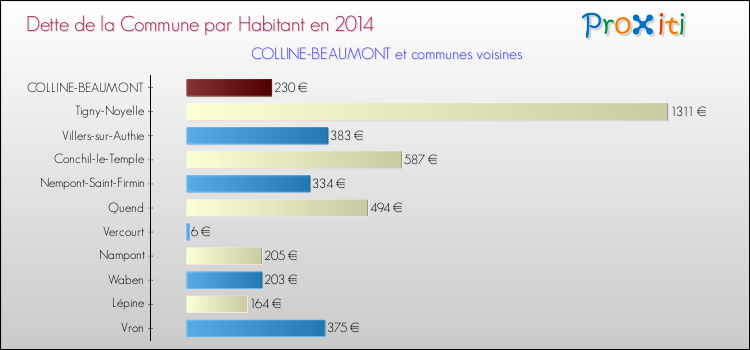 Dette par habitant de la commune en 2014 pour COLLINE-BEAUMONT et les communes proches Comparaison de la dette par habitant de la commune en 2014 pour COLLINE-BEAUMONT et les communes voisines