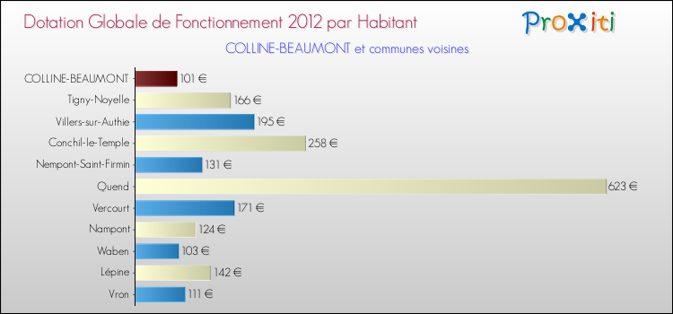 Montant des dotations globales de fonctionnement DGF par Habitant pour COLLINE-BEAUMONT et les communes proches Comparaison des des dotations globales de fonctionnement DGF par habitant pour COLLINE-BEAUMONT et les communes voisines