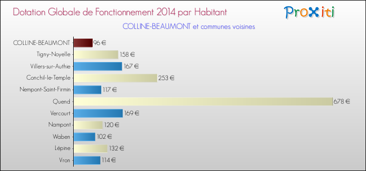 Montant des dotations globales de fonctionnement DGF par Habitant pour COLLINE-BEAUMONT et les communes proches en 2014. Comparaison des des dotations globales de fonctionnement DGF par habitant pour COLLINE-BEAUMONT et les communes voisines en 2014.