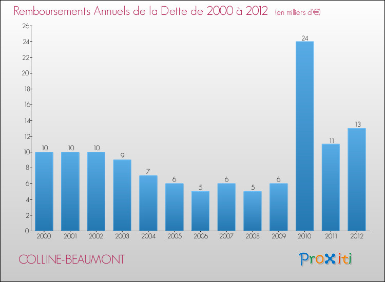 Evolution de l'annuité de la dette pour la commune de COLLINE-BEAUMONT de 2000 à 2012 Annuités de la dette pour COLLINE-BEAUMONT de 2000 à 2012