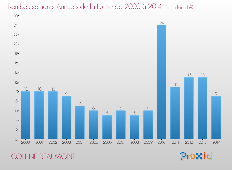 Evolution de l'annuité de la dette pour la commune de COLLINE-BEAUMONT de 2000 à 2014 Annuités de la dette pour COLLINE-BEAUMONT de 2000 à 2014
