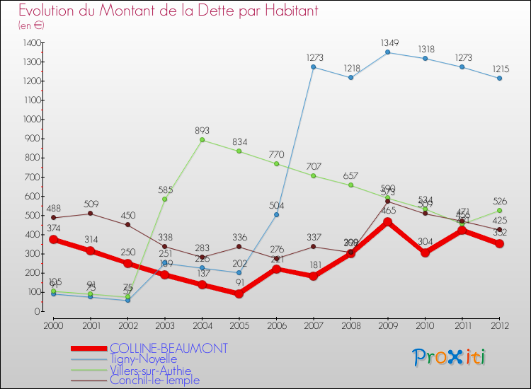 Evolution de la dette par habitant pour la commune de COLLINE-BEAUMONT et les communes proches de 2000 à 2012 Comparaison de la dette par habitant pour COLLINE-BEAUMONT et les communes voisines de 2000 à 2012
