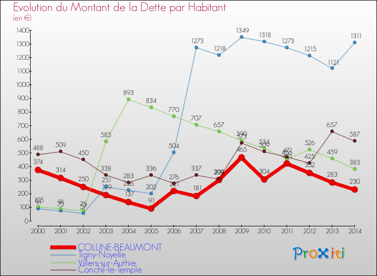 Evolution de la dette par habitant pour la commune de COLLINE-BEAUMONT et les communes proches de 2000 à 2014 Comparaison de la dette par habitant pour COLLINE-BEAUMONT et les communes voisines de 2000 à 2014