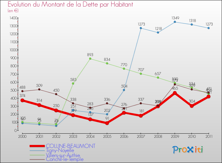 Evolution de la dette par habitant pour la commune de COLLINE-BEAUMONT et les communes proches Comparaison de la dette par habitant pour COLLINE-BEAUMONT et les communes voisines