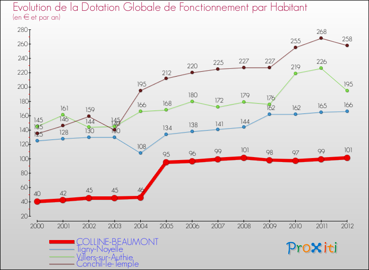Evolution et montant de la dotation globale de fonctionnement par Habitant pour COLLINE-BEAUMONT et les communes proches Comparaison des dotations globales de fonctionnement par habitant pour COLLINE-BEAUMONT et les communes voisines