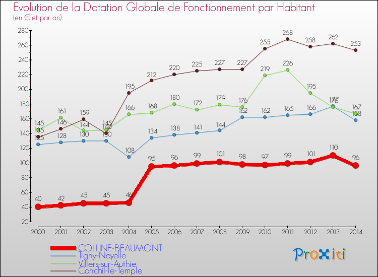 Evolution et montant de la dotation globale de fonctionnement par Habitant pour COLLINE-BEAUMONT et les communes proches de 2000 à 2014. Comparaison des dotations globales de fonctionnement par habitant pour COLLINE-BEAUMONT et les communes voisines de 2000 à 2014.