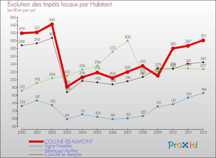 Evolution et montant des impôts locaux par Habitant pour COLLINE-BEAUMONT et les communes proches Comparaison des impôts locaux par habitant pour COLLINE-BEAUMONT et les communes voisines